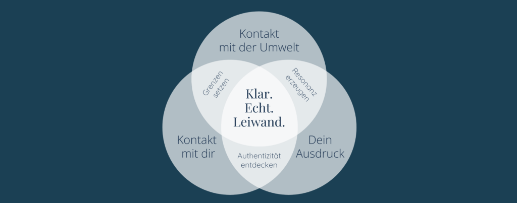 Venn-Diagramm des Kommunikationsmodells ‚Kommunikation – auf leiwand!‘: Die drei Bereiche ‚Kontakt mit dir‘, ‚Dein Ausdruck‘ und ‚Kontakt mit der Umwelt‘ überschneiden sich in der Mitte zu ‚Klar. Echt. Leiwand.‘. Die Schnittmengen zeigen die Themen ‚Grenzen setzen‘, ‚Authentizität entdecken‘ und Resonanz erzeugen Elschi Gantner wunderkammer Atelier Paint & Sip Wine Wein