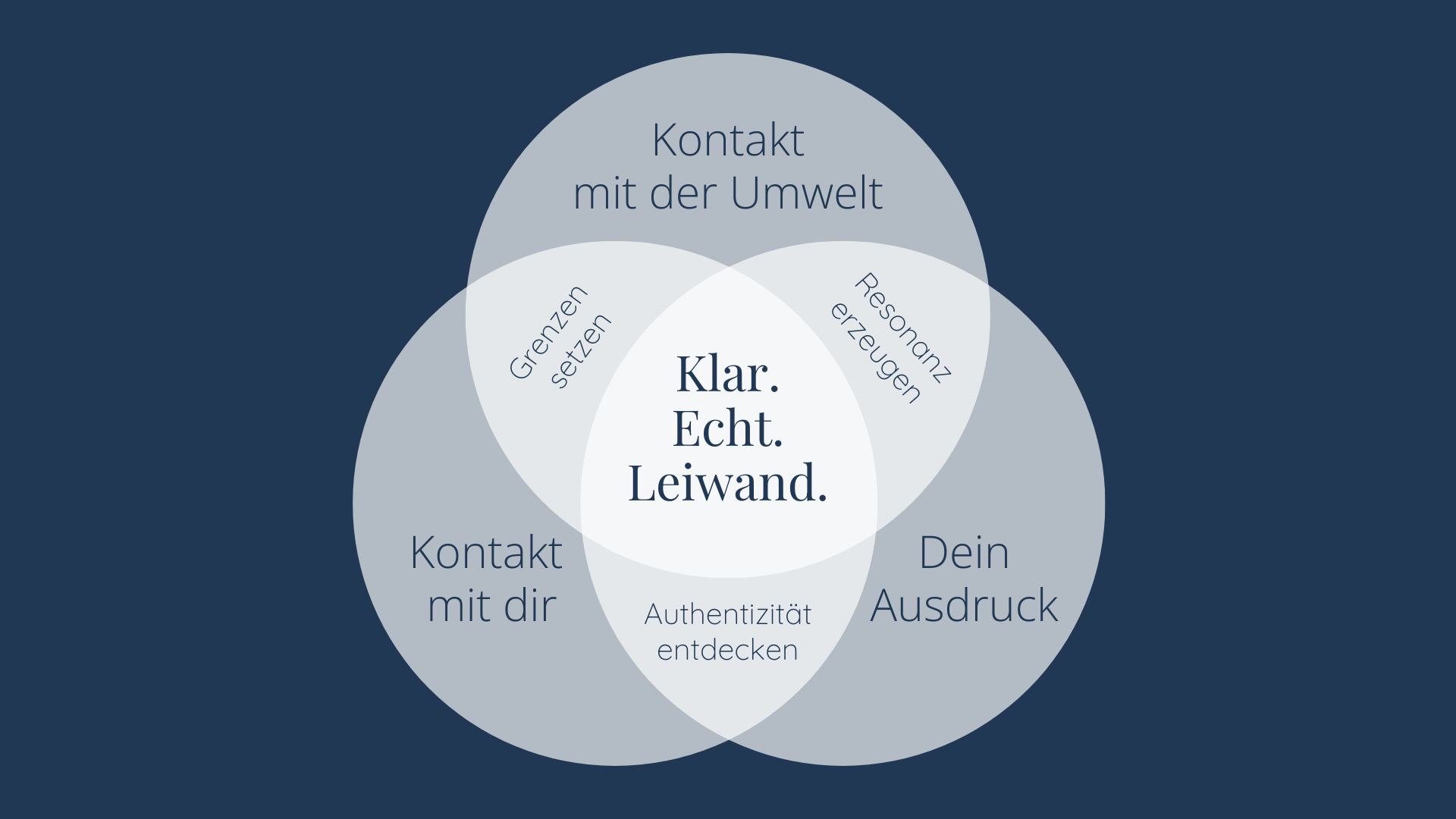 Venn-Diagramm des Kommunikationsmodells ‚Kommunikation – auf leiwand!‘: Die drei Bereiche ‚Kontakt mit dir‘, ‚Dein Ausdruck‘ und ‚Kontakt mit der Umwelt‘ überschneiden sich in der Mitte zu ‚Klar. Echt. Leiwand.‘. Die Schnittmengen zeigen die Themen ‚Grenzen setzen‘, ‚Authentizität entdecken‘ und Resonanz erzeugen Elschi Gantner